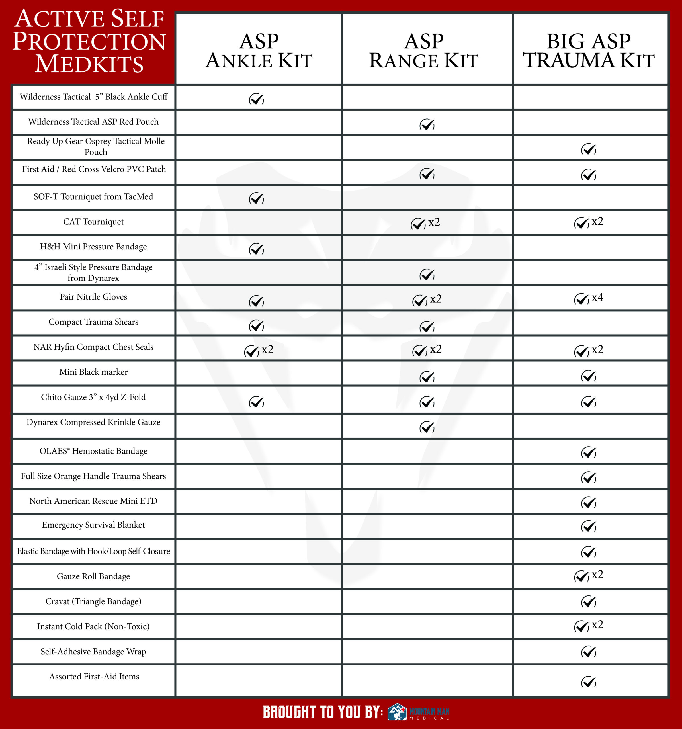 ASP MedKits Chart - Oct 21